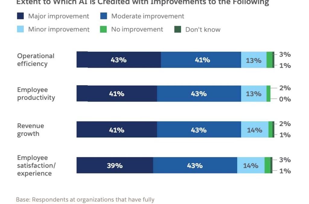 AI Boosts E-Commerce Sales by $9T and Cuts Logistics Costs 20%
